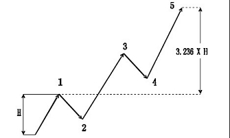 外汇技术分析之主浪和调整浪的特性(图31)