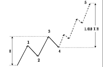 外汇技术分析之主浪和调整浪的特性(图29)