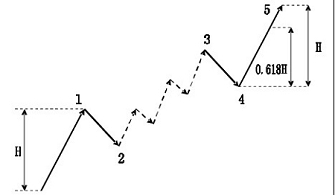 外汇技术分析之主浪和调整浪的特性(图28)
