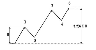 外汇技术分析之主浪和调整浪的特性(图30)