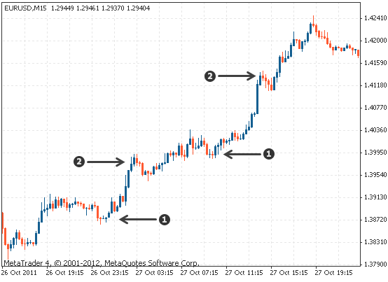 交易中的上涨趋势如何识别与理解(图1)