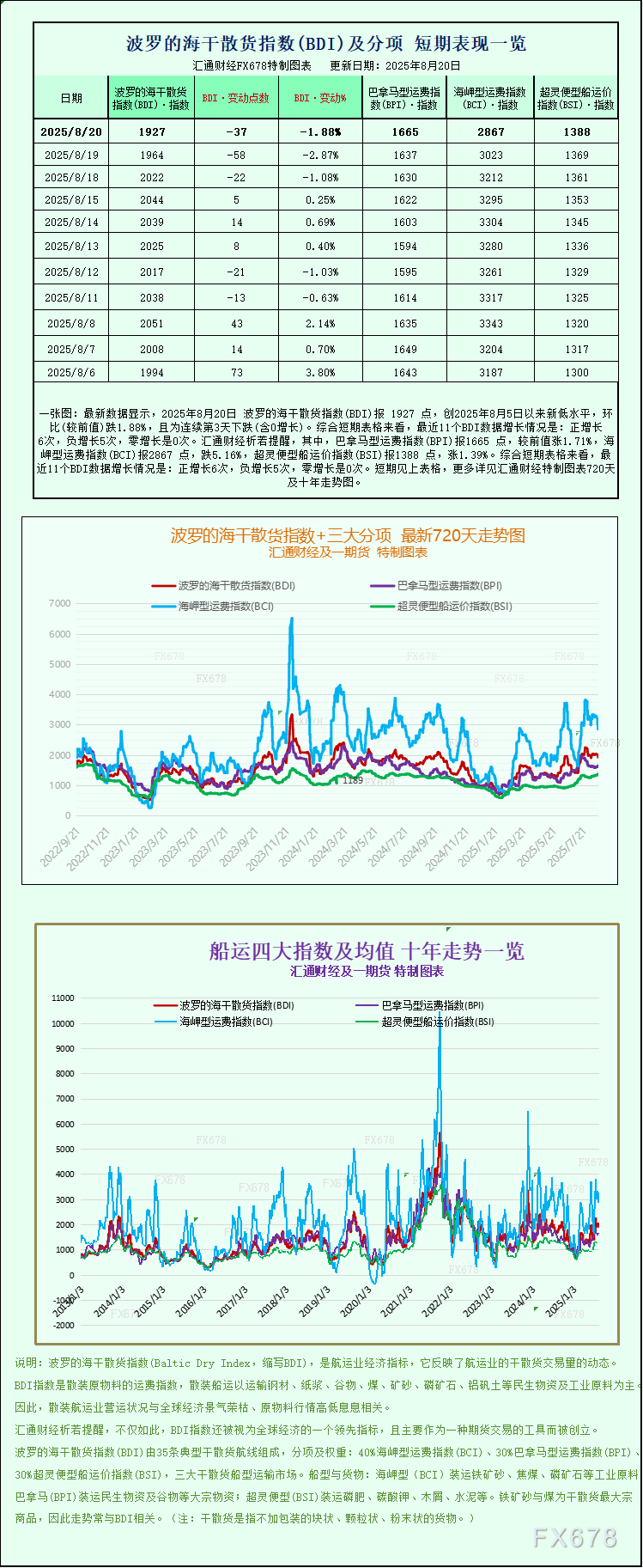 波罗的海指数受海岬型船运费影响继续下行(图1)