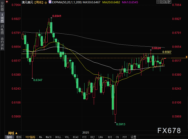 澳元兑美元走势分析：多重因素支撑汇价上行(图3)