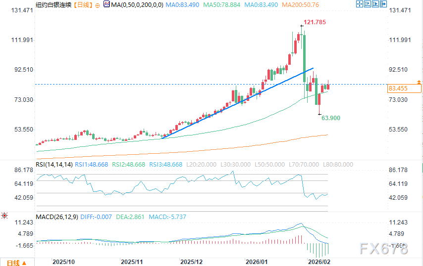 美国就业数据强劲，金银价格维持涨幅(图3)