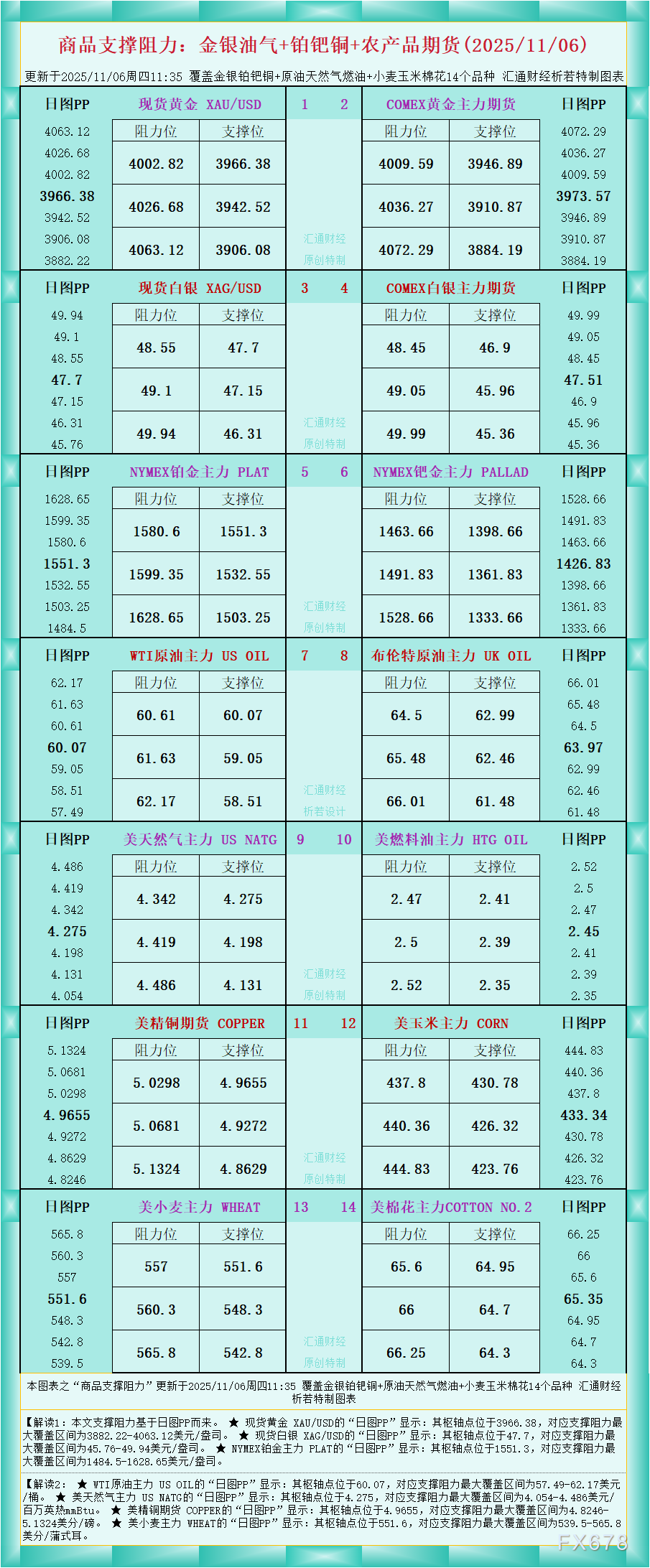 商品期货支撑阻力图解：金银油气与农产品分析(图1)