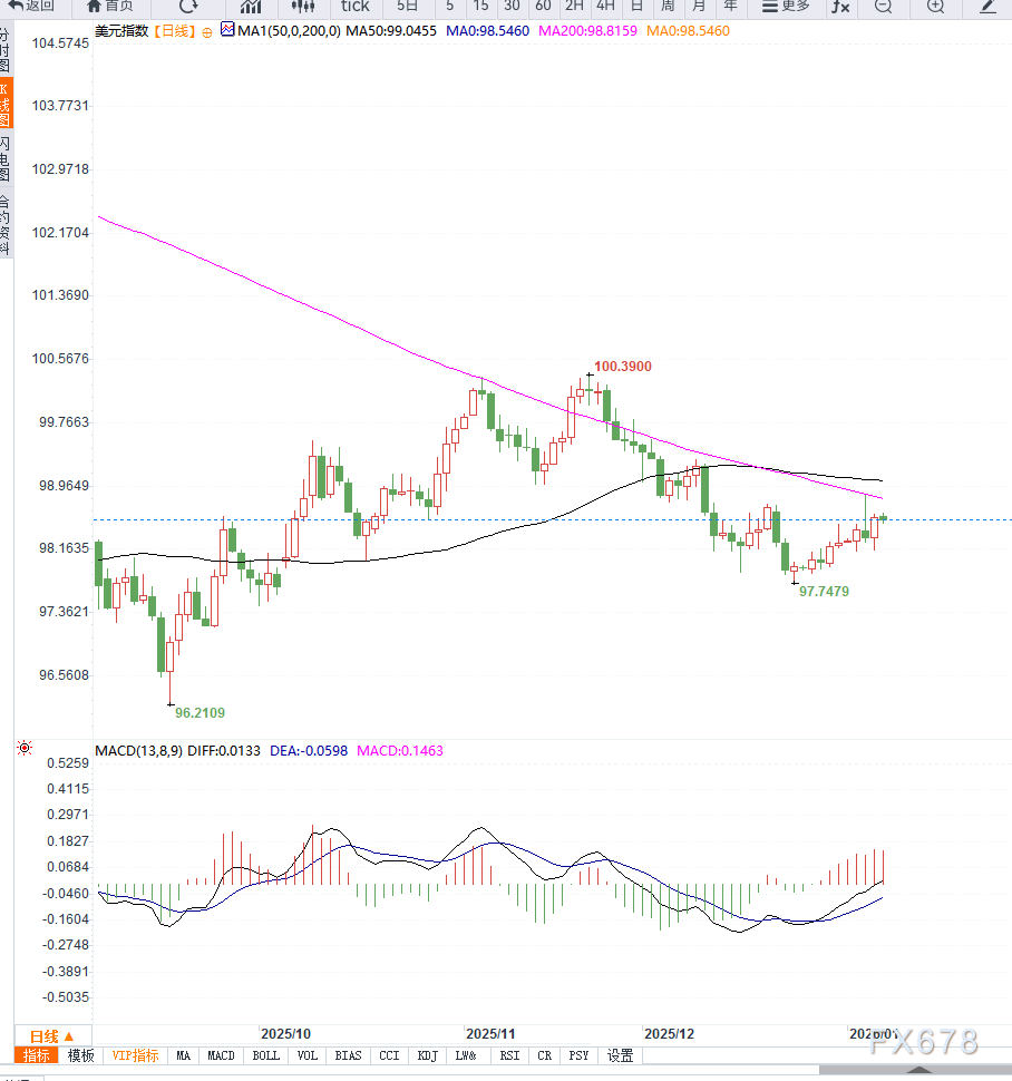 美元指数低位盘整 静待就业与PMI数据指引(图2)
