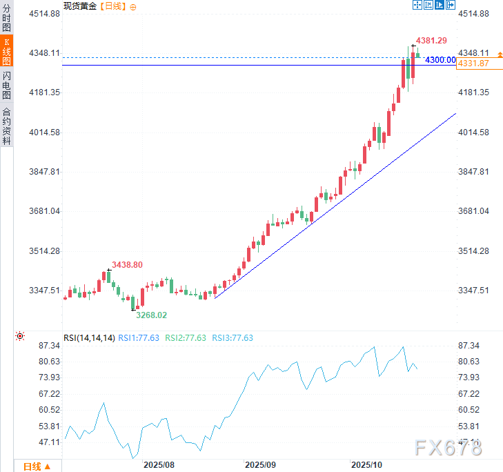 黄金短期回调空间有限，基本面支撑依然稳固(图2)