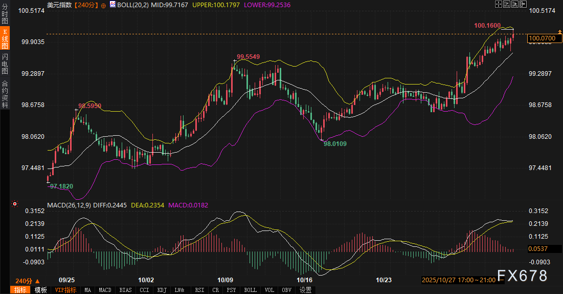 市场避险情绪升温，美元黄金走势分化分析(图3)