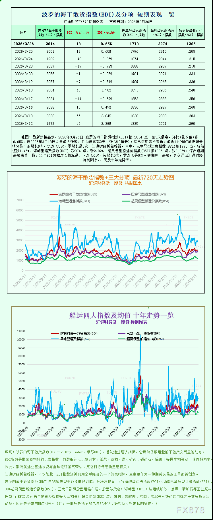 波罗的海干散货运价指数连续上涨，好望角型船领航