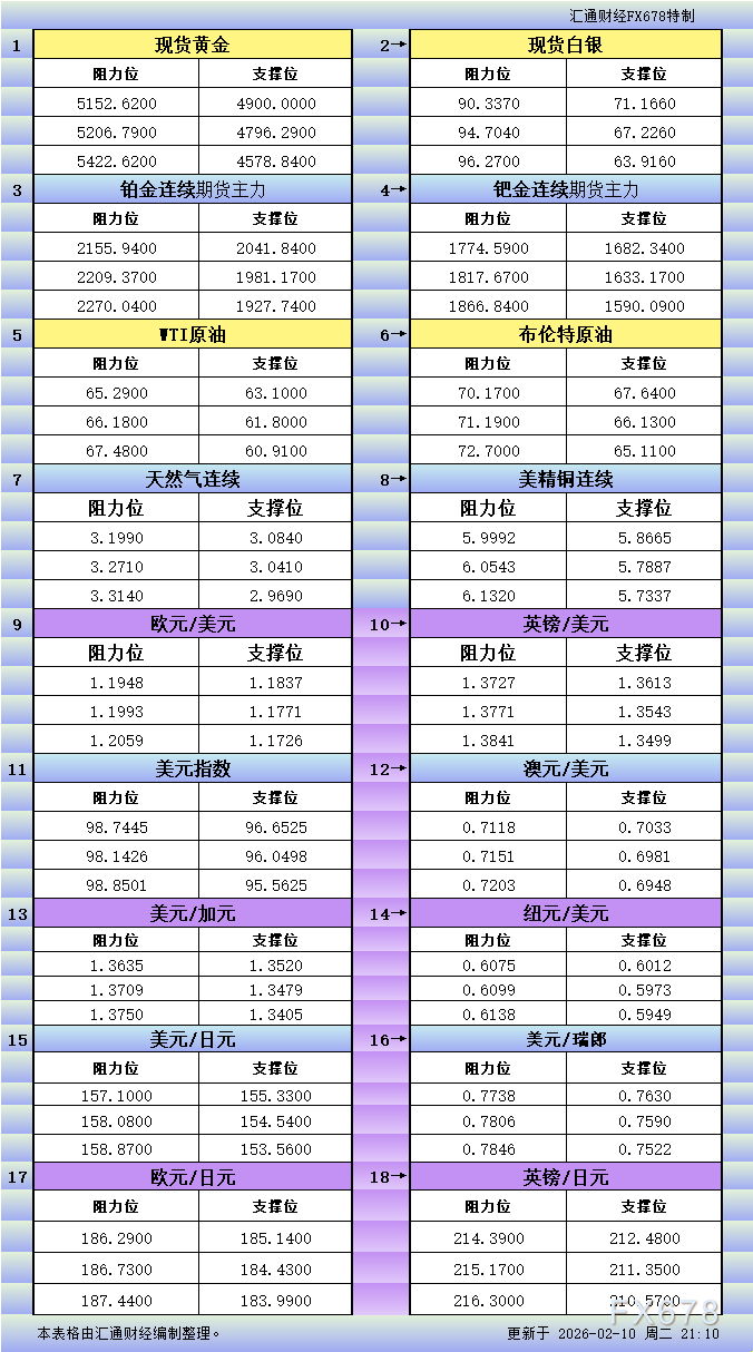 2月10日美市各品种最新支撑阻力位一览