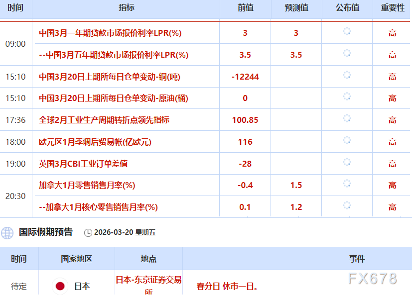 3月20日财经早餐：鹰派预期打压 金价连跌七日 油价回落(图2)