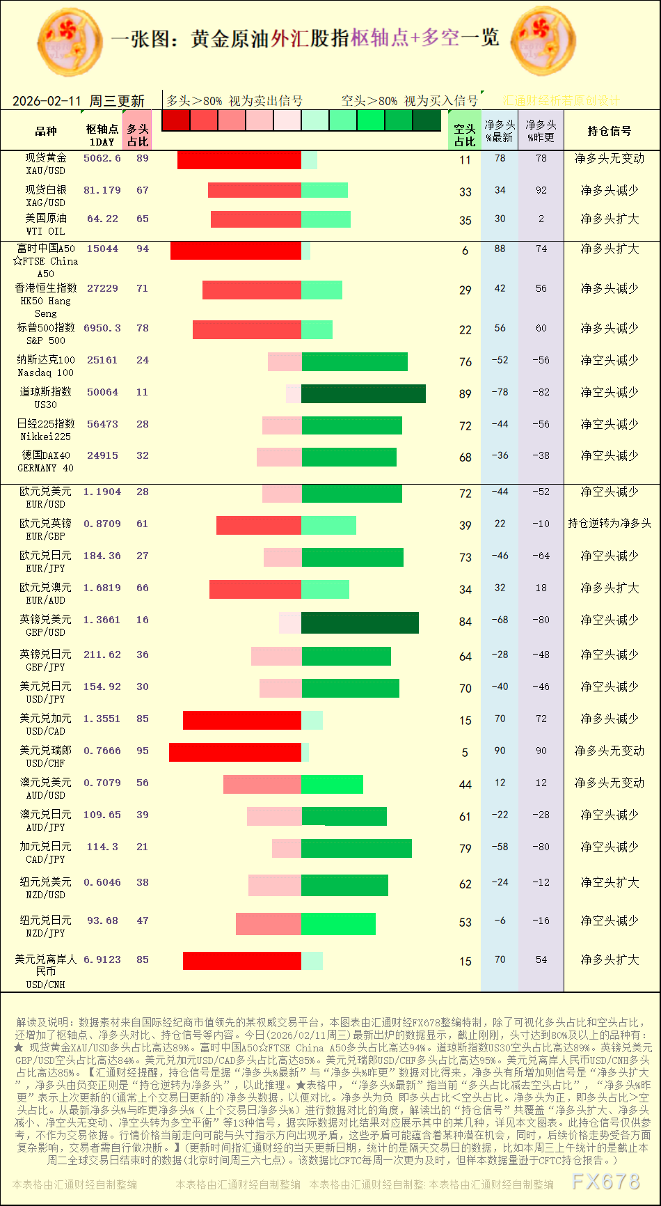 2026年2月11日黄金原油外汇多空持仓信号
