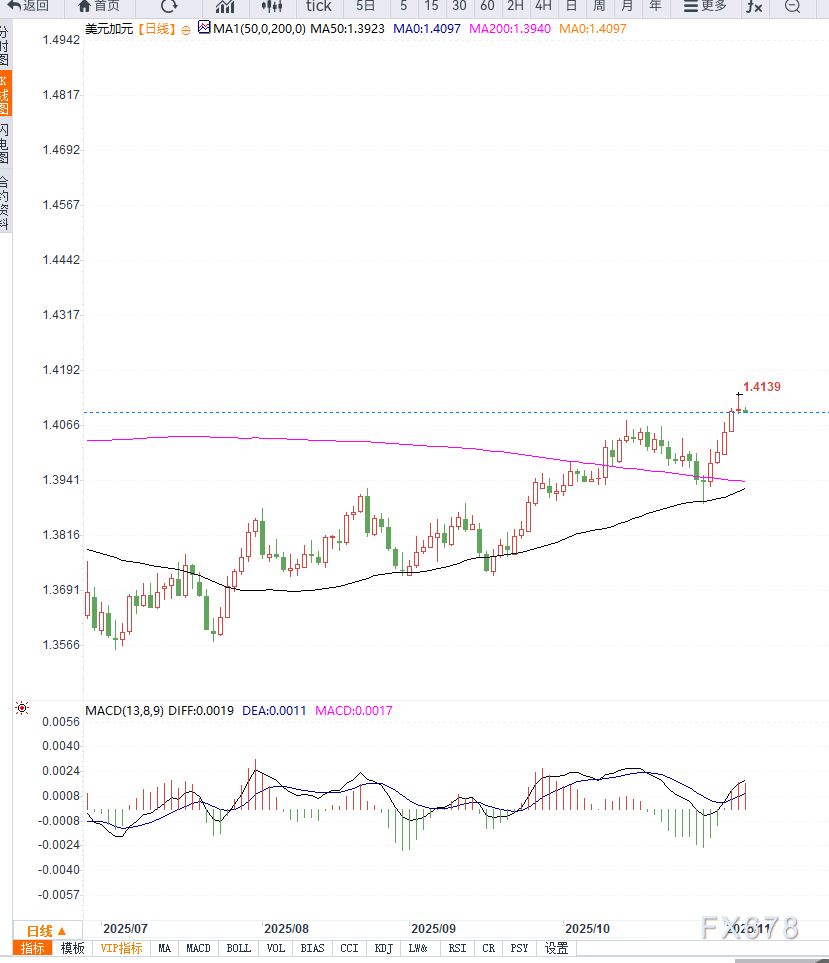USD/CAD五连涨终止 市场聚焦加央行政策(图2)