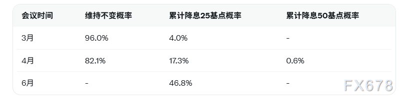 美联储3月维持利率概率达96%，市场对年中降息预期渐增(图2)