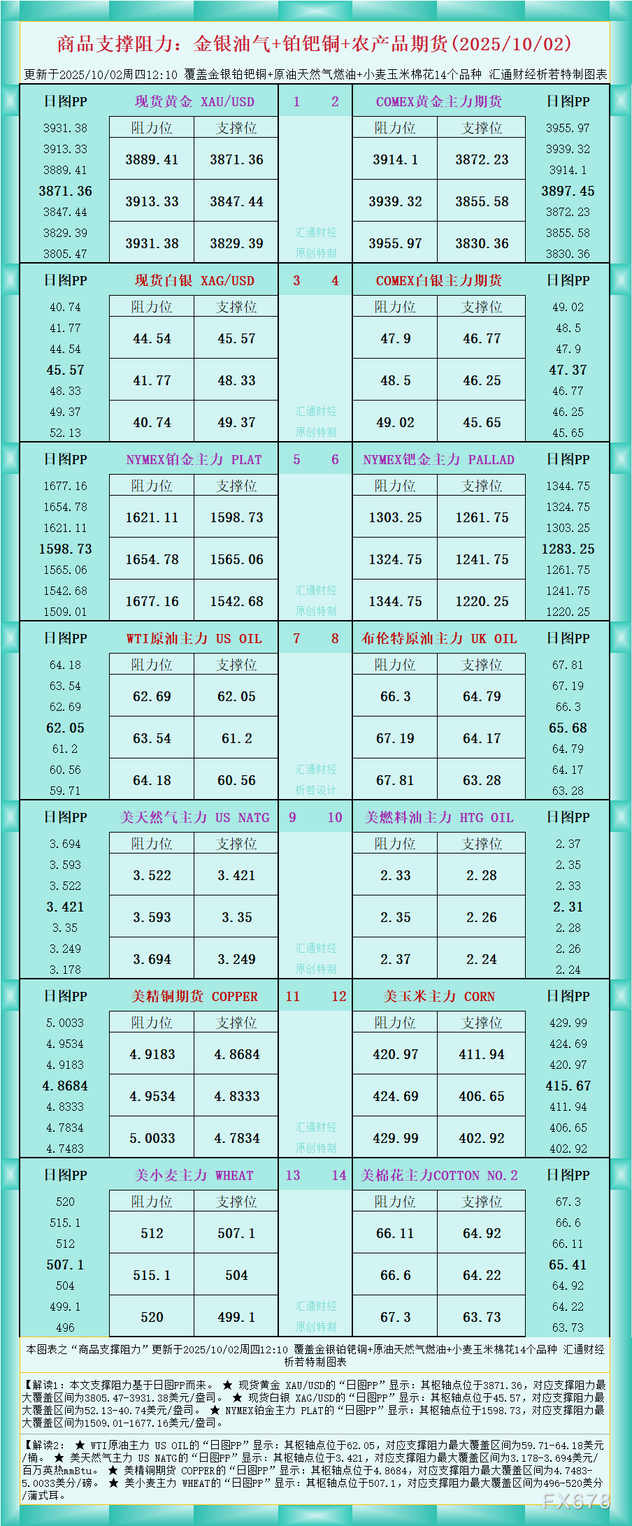 一张图看商品支撑阻力：金银油气+铂钯铜农产品期货(2025年10月2日)